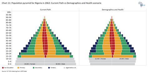 Demographics - ISS African Futures