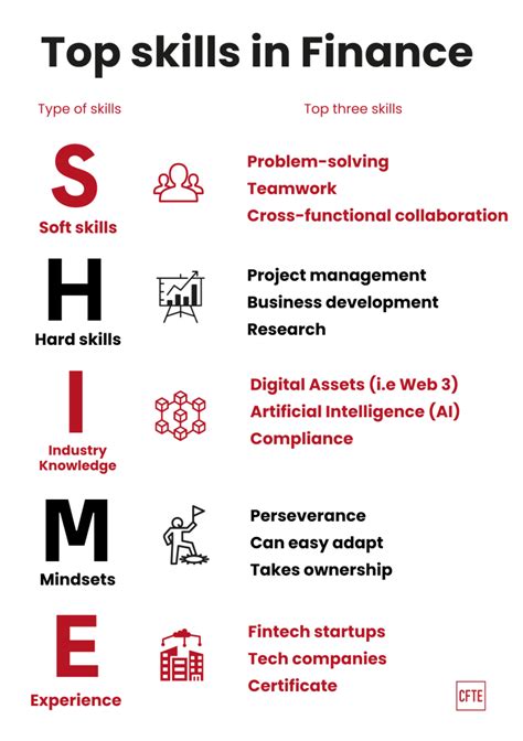 Top Skills In Finance For 2023 CFTE