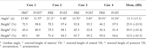 Table 2 From Adjacent Single Level Combined Fixation Using Kyphoplasty And Percutaneous Pedicle