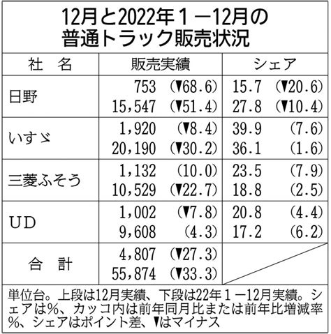 日野自動車は首位陥落いすゞが10年ぶり首位のトラック販売市場で続く難局｜ニュースイッチ By 日刊工業新聞社