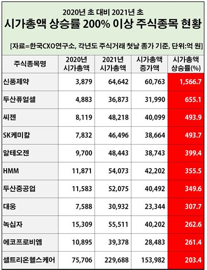 100대 기업 시총지난해만 526조 늘었다 서울경제