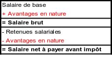 Valorisation Des Avantages En Nature R Mun Ration Brute Les