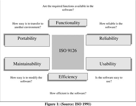 Pdf Applying The Iso Model To The Evaluation Of An E Learning