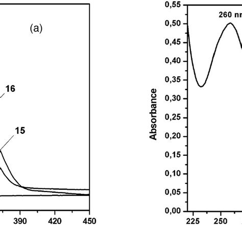 A UV VIS Spectra Of Nucleoside 2d Coumarin Azide 15 And The Coumarin