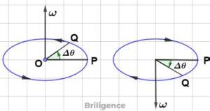 Angular Velocity Definition Unit And Formula Briligence