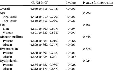 Subgroup Analysis Of The Primary Endpoint Gastrointestinal Bleeding