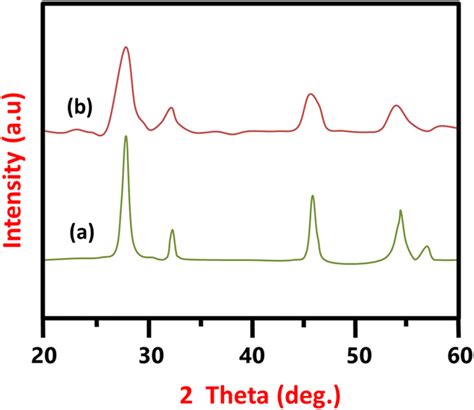 Xrd Pattern Of Synthesized A Ceo2 Qds And B Ced Composite Matrix