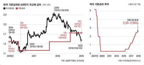 증시 맥짚기 금리 내려도 주가에 큰 영향 없을 듯