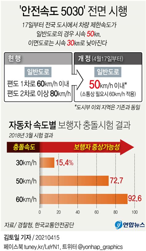 그래픽 안전속도 5030 전면 시행 연합뉴스