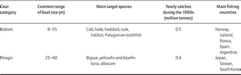 Figure From Handbook Of Fish Biology And Fisheries Volume