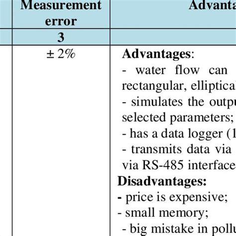 Description Of The Different Types Of Ultrasonic Sensors Download Scientific Diagram