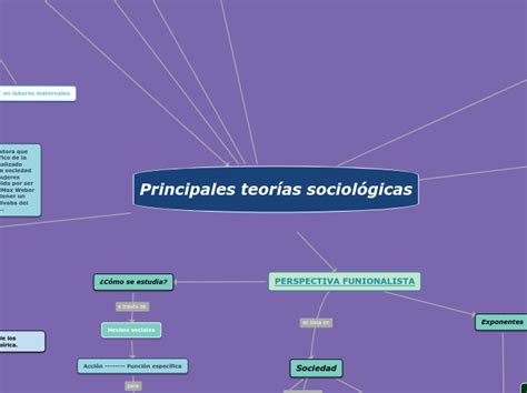 Principales Teorías Sociológicas Mapa Mental