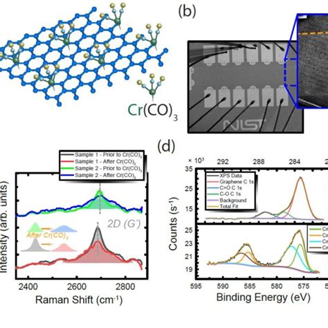 (a) Rendering of the graphene crystal structure functionalized with ...