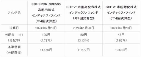 【初回分配金】sbi米国高配当・増配株式型ファンド（年4回決算型） 50代から始める投資家への道