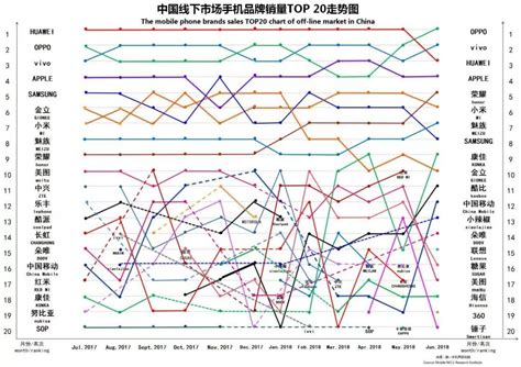 2018中国手机销量排名详细报告之智能手机出货量2018年6月产业分析数据 电子发烧友网