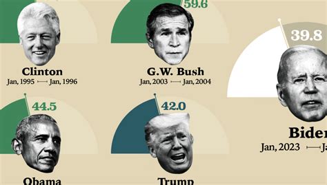 Modern US Presidents' Approval Ratings In Their Third Year, Visualized ...