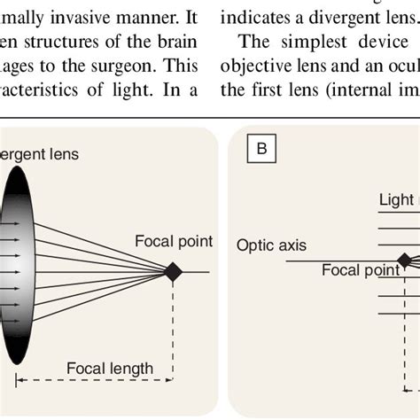 A Example Of A Convergent Biconvex Lens B Example Of A Divergent Download Scientific