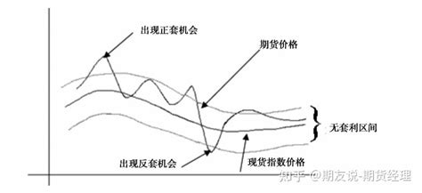 螺纹钢期货期现套利的“无套利区间”怎么计算？ 知乎