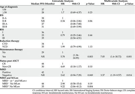 Univariate And Multivariate Analyses Of Prognostic Factors For