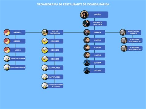 Organigramas Para Restaurantes Con Ejemplos 2022 Hot Sex Picture