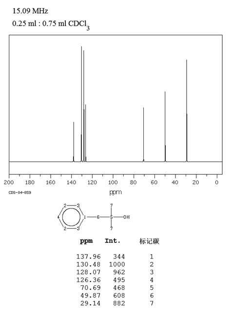 2 Methyl 1 Phenyl 2 Propanol100 86 7 13c Nmr Spectrum