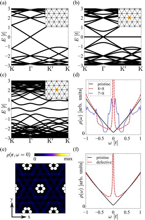 Spinon excitations in pristine and defective π flux Dirac QSL Panel