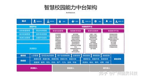 推进教育行业数字化改革——智慧校园解决方案 知乎