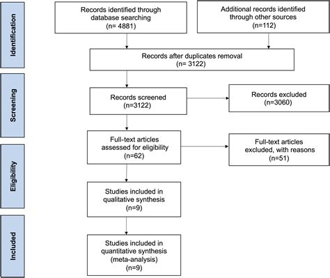 Immediate Versus Staged Complete Revascularization For Patients With St