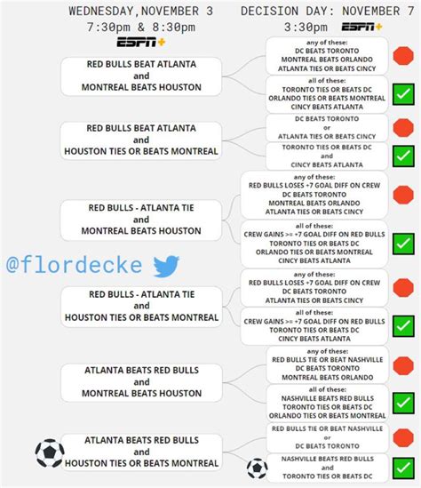 Playoff Scenarios Map - Updated : r/TheMassive