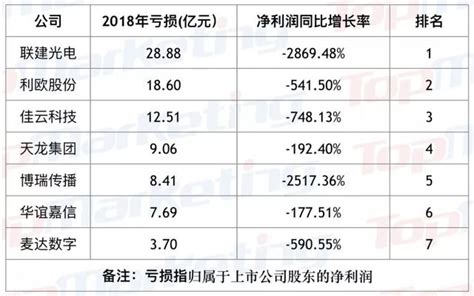 一年虧損28億？19家營銷傳播上市公司業績回顧 每日頭條