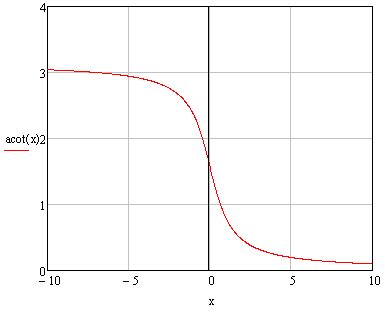 Which is the correct graph of arccot x? - Interactive Mathematics