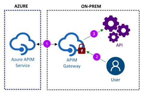 Azure Api Management Self Hosted Gateway — Docker Container By Dijin