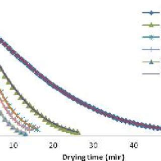 Variation Of Experimental And Predicted Moisture Ratio By Midilli Kucuk