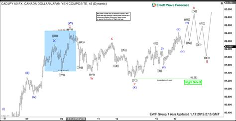 Elliott Wave View Cadjpy Starts Next Bullish Leg