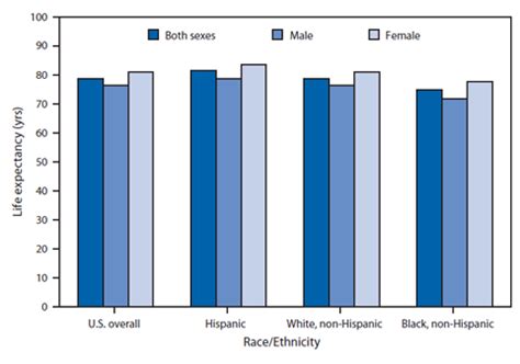 Quickstats Life Expectancy At Birth By Sex And Race Ethnicity