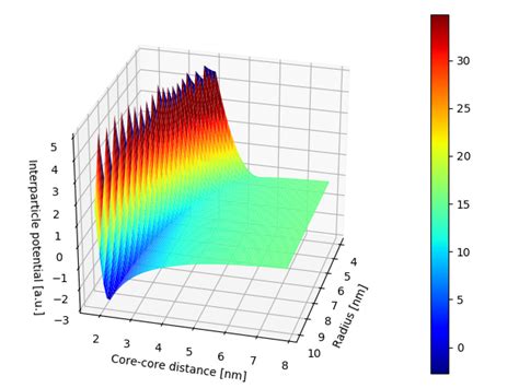 Fresh 45 of Matplotlib 3D Surface Plot | sarabizarrophilosophy