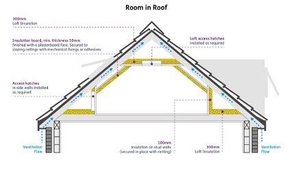 Room In Roof Insulation Energy Specifics Ltd