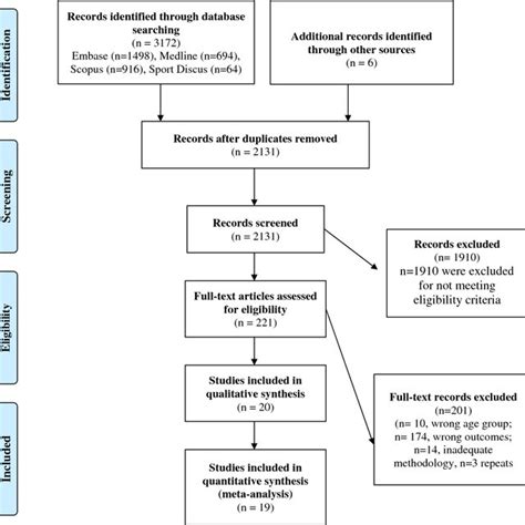 Prisma Flow Chart Summarizing The Results Of The Literature Search A