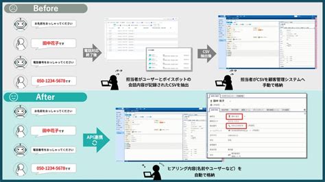 電話対応を自動化する「ai Messenger Voicebot」、コンタクトセンターcrmシステム「fasthelp5」と連携 株式会社