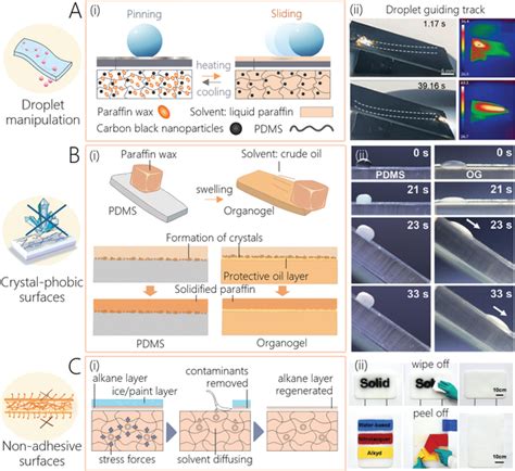 Organogel Special Wettability A A Thermaldriven Selfreplenishing