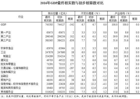 中国2016年gdp最终核实数略降至743 585亿元 同比增长6 7