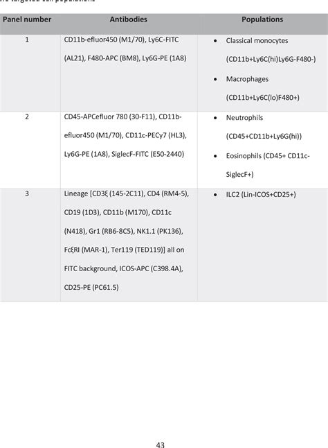 Table 2 From IL 33 Induces Type 2 Cytokine Phenotype But Exacerbates