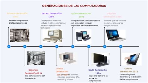 Linea Del Tiempo De Las Generaciones De Las Computadoras Sedori Cloud