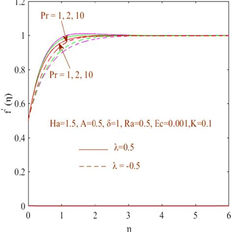 Velocity Against η For The Dissimilar Value Of Prandtl Numeral Pr