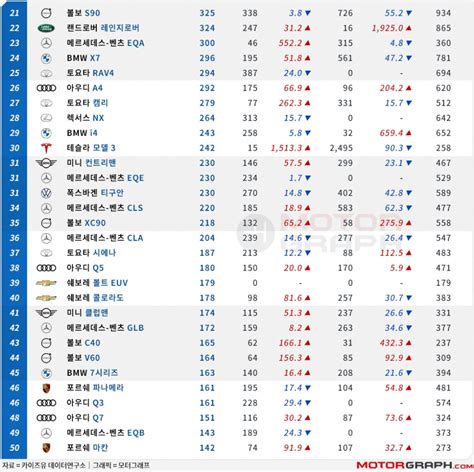 아우디 턱밑까지 올라온 볼보 톱3 가능할까 3월 수입차 Top50 네이버 포스트