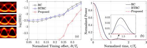 Figure From Mitigating The Timing Jitter In Terahertz Communications