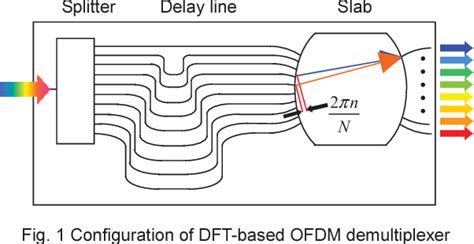 Figure 1 From Optical Ofdm Demultiplexer Using Silica Plc Based Fourier