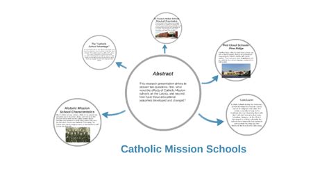 Catholic Mission Schools- Then and Now by S S on Prezi