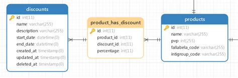 Mysql Tablas Intermedias Y Relaciones Pivote Stack Overflow En Español