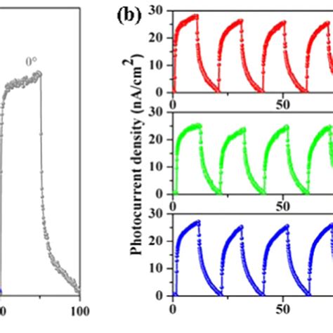 A Photocurrent Density Of The Flexible Photodetector Under Different